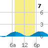 Grahamville tide chart for Friday, January 7, 2022