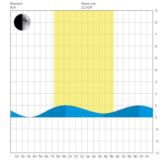 Grahamville tide chart for Sunday, January 9, 2022