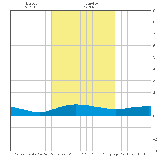 Grahamville tide chart for Thursday, February 10, 2022