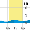Grahamville tide chart for Thursday, February 10, 2022