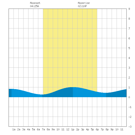Grahamville tide chart for Saturday, February 12, 2022
