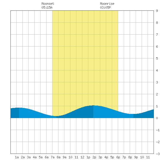 Grahamville tide chart for Sunday, February 13, 2022