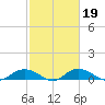 Grahamville tide chart for Saturday, February 19, 2022