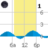 Grahamville tide chart for Tuesday, February 1, 2022