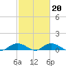 Grahamville tide chart for Sunday, February 20, 2022