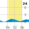 Grahamville tide chart for Thursday, February 24, 2022
