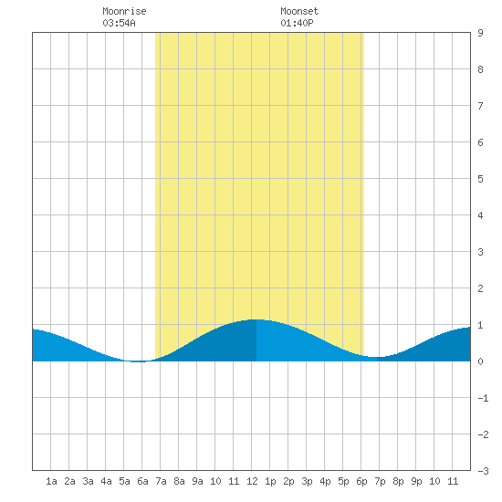 Grahamville tide chart for Saturday, February 26, 2022