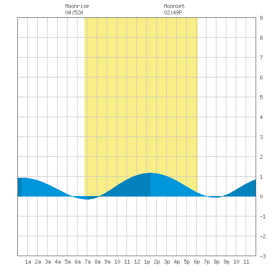 Grahamville tide chart for Sunday, February 27, 2022