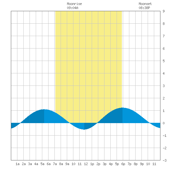 Grahamville tide chart for Thursday, February 3, 2022