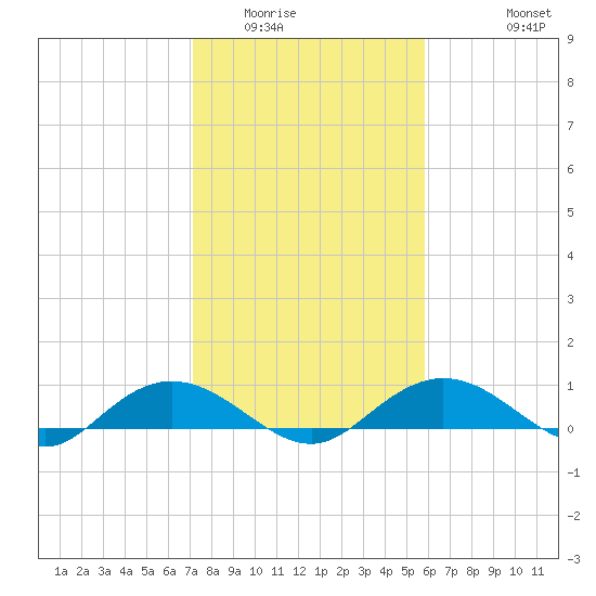 Grahamville tide chart for Friday, February 4, 2022