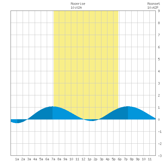 Grahamville tide chart for Saturday, February 5, 2022