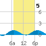Grahamville tide chart for Saturday, February 5, 2022
