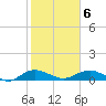 Grahamville tide chart for Sunday, February 6, 2022