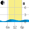 Grahamville tide chart for Tuesday, February 8, 2022