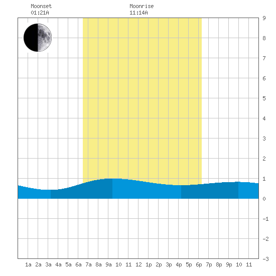 Grahamville tide chart for Thursday, March 10, 2022