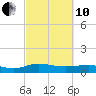 Grahamville tide chart for Thursday, March 10, 2022