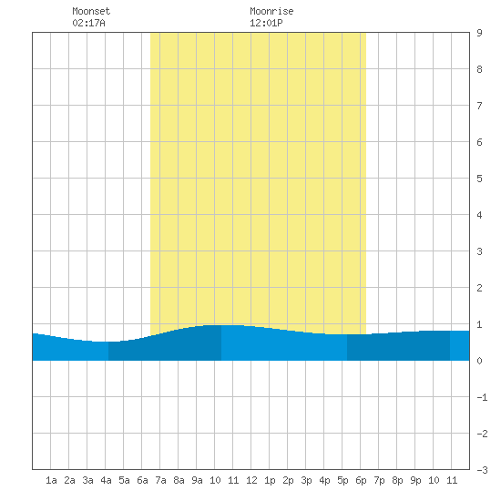 Grahamville tide chart for Friday, March 11, 2022