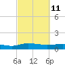 Grahamville tide chart for Friday, March 11, 2022