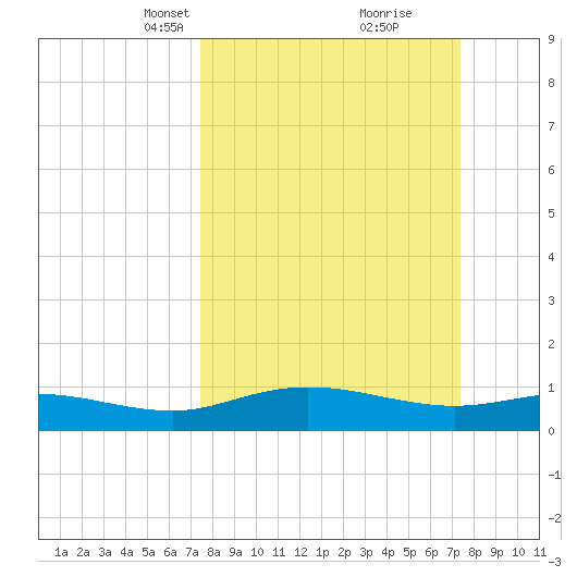 Grahamville tide chart for Sunday, March 13, 2022