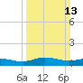 Grahamville tide chart for Sunday, March 13, 2022