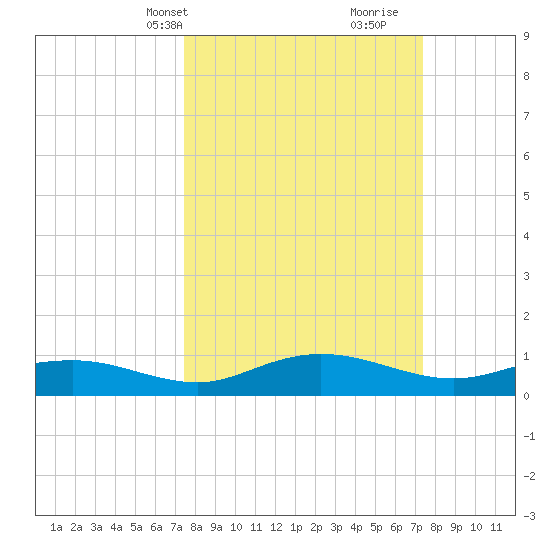 Grahamville tide chart for Monday, March 14, 2022