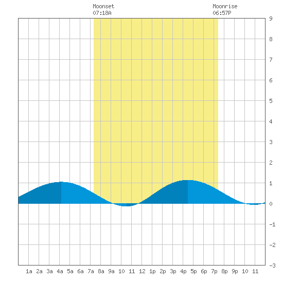 Grahamville tide chart for Thursday, March 17, 2022