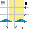 Grahamville tide chart for Friday, March 18, 2022