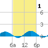 Grahamville tide chart for Tuesday, March 1, 2022