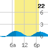 Grahamville tide chart for Tuesday, March 22, 2022