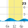 Grahamville tide chart for Wednesday, March 23, 2022