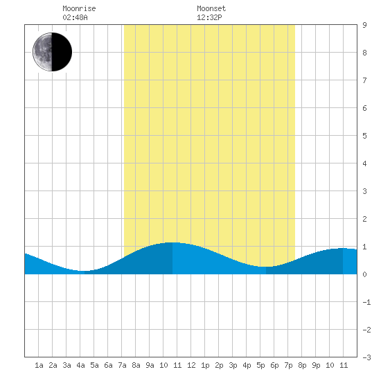 Grahamville tide chart for Friday, March 25, 2022