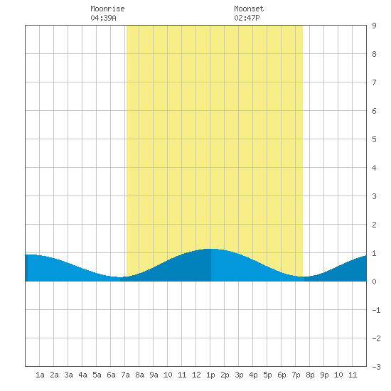 Grahamville tide chart for Sunday, March 27, 2022
