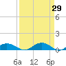 Grahamville tide chart for Tuesday, March 29, 2022
