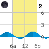 Grahamville tide chart for Wednesday, March 2, 2022