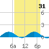 Grahamville tide chart for Thursday, March 31, 2022