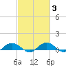 Grahamville tide chart for Thursday, March 3, 2022
