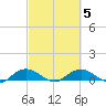 Grahamville tide chart for Saturday, March 5, 2022