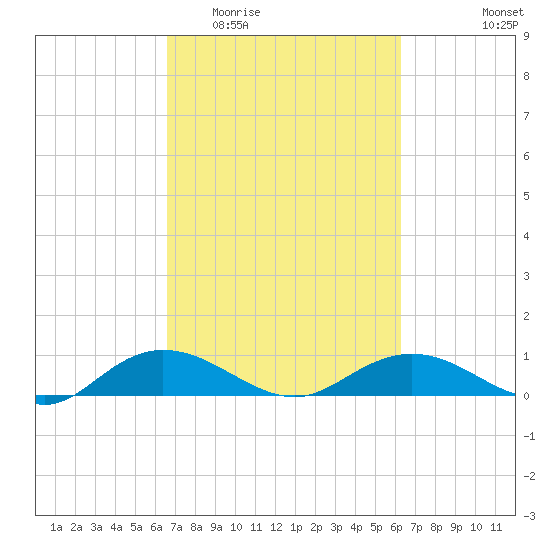 Grahamville tide chart for Sunday, March 6, 2022