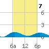Grahamville tide chart for Monday, March 7, 2022