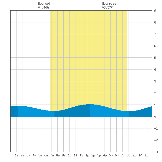 Grahamville tide chart for Tuesday, April 12, 2022