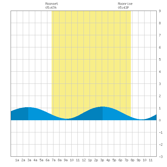 Grahamville tide chart for Thursday, April 14, 2022