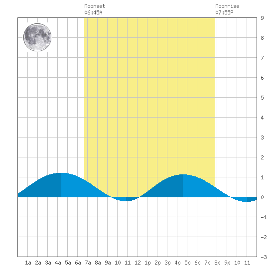 Grahamville tide chart for Saturday, April 16, 2022
