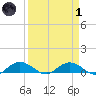 Grahamville tide chart for Friday, April 1, 2022