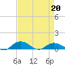 Grahamville tide chart for Wednesday, April 20, 2022