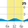 Grahamville tide chart for Monday, April 25, 2022