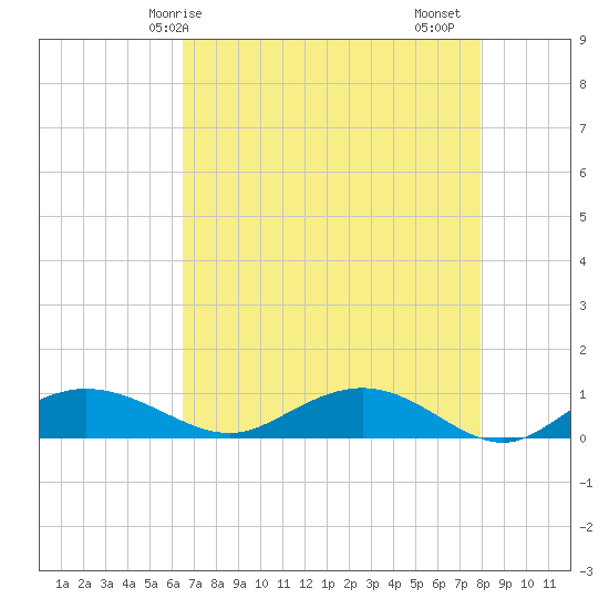 Grahamville tide chart for Wednesday, April 27, 2022