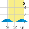 Grahamville tide chart for Saturday, April 2, 2022
