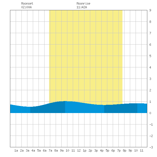 Grahamville tide chart for Friday, April 8, 2022