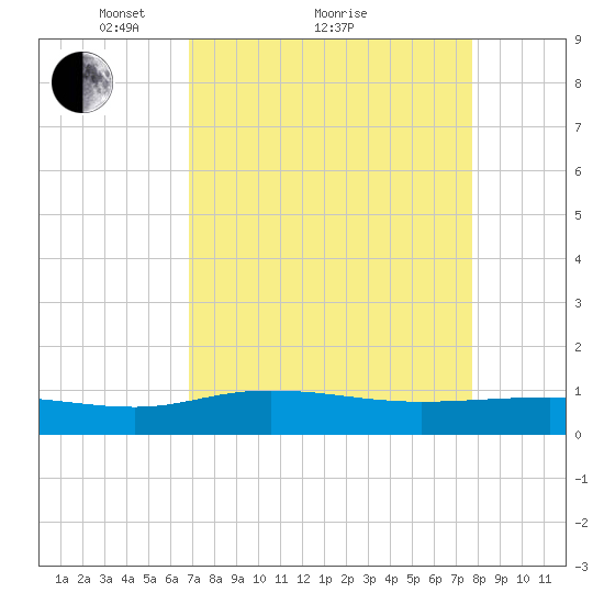 Grahamville tide chart for Saturday, April 9, 2022