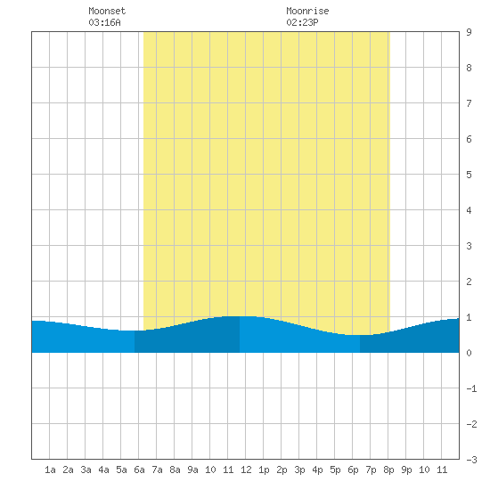 Grahamville tide chart for Tuesday, May 10, 2022